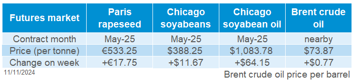 Oilseeds complex futures 11 11 202472